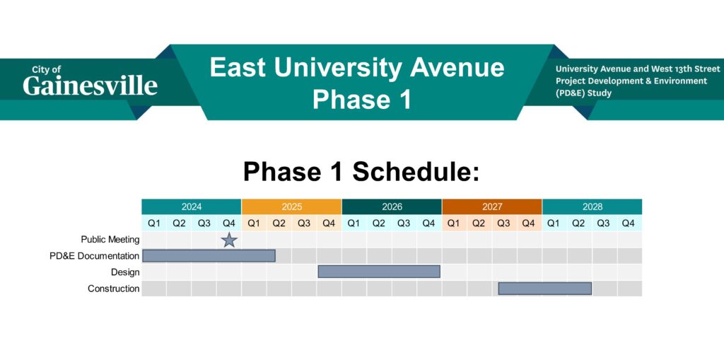Phase 1 schedule with the PD&E documentation phase running from quarter 1, 2024 to mid-quarter 2, 2025; a public meeting in Quarter 4, 2024; design running quarter 4, 2025 to quarter 4, 2026; and the construction phase from quarter 3, 2027 to quarter 2, 2028